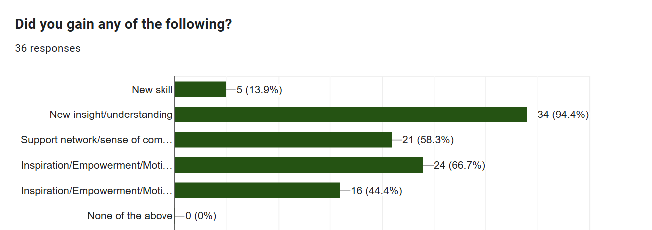 Conference feedback form results